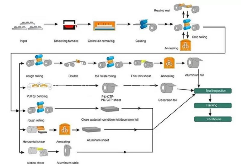 Processing Flow